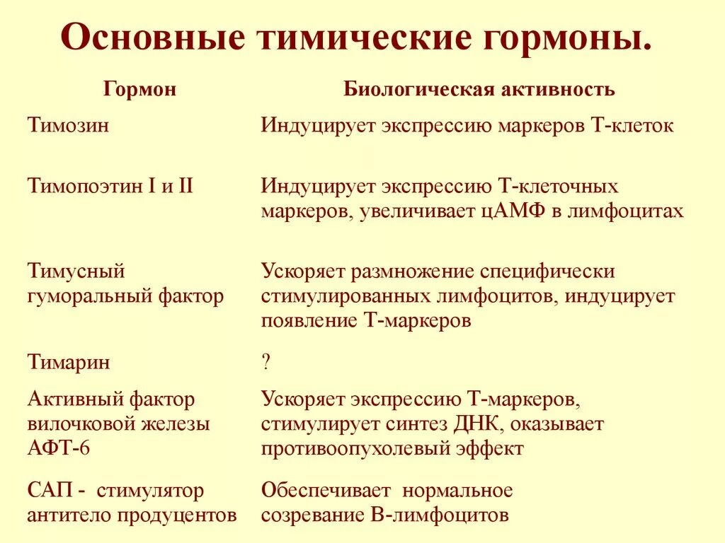 Гормоны и медиаторы иммунной системы. Тимозин функции гормона. Тимус гормоны тимопоэтин. Медиаторы и регуляторы иммунных реакций.