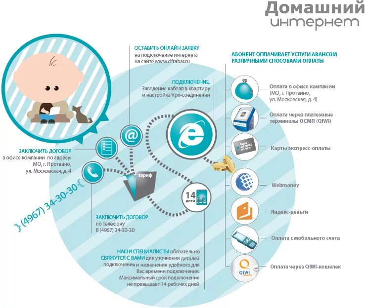 Условия подключения интернет. Условия подключения. Срок подключения. Оплата за подключение. Цифрабар.