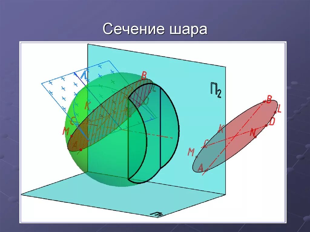 Диагональное сечение шара. Сечение шара. Сечение сферы плоскостью. Наклонное сечение шара. Диаметральное сечение шара.