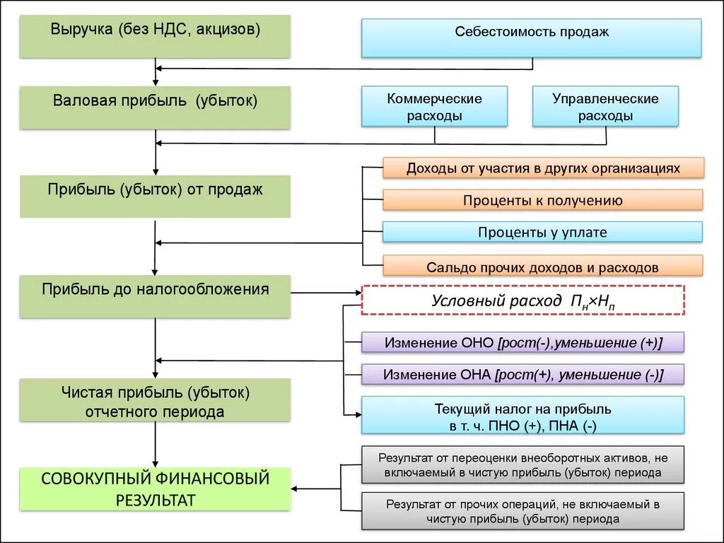 Выручка от продаж без ндс