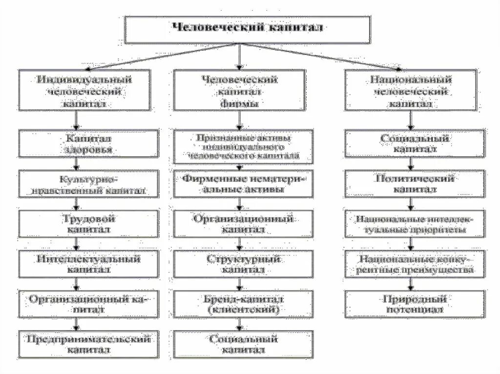 Человеческий капитал здоровье. Структура человеческого капитала схема. Методы развития человеческого капитала. Интегральная оценка человеческого капитала. Составляющие индивидуального человеческого капитала.