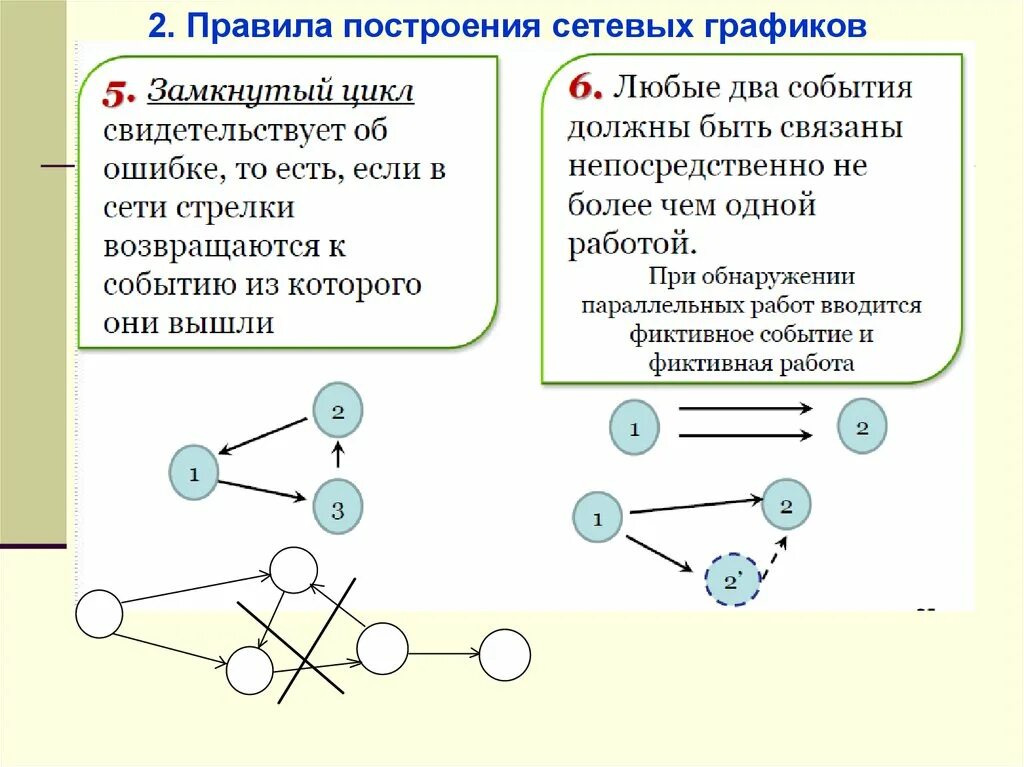 Построение модели сети. Порядок построения сетевого Графика. Правила построения сетевых графиков. Построить сетевой график. Фиктивное событие в сетевом графике это.