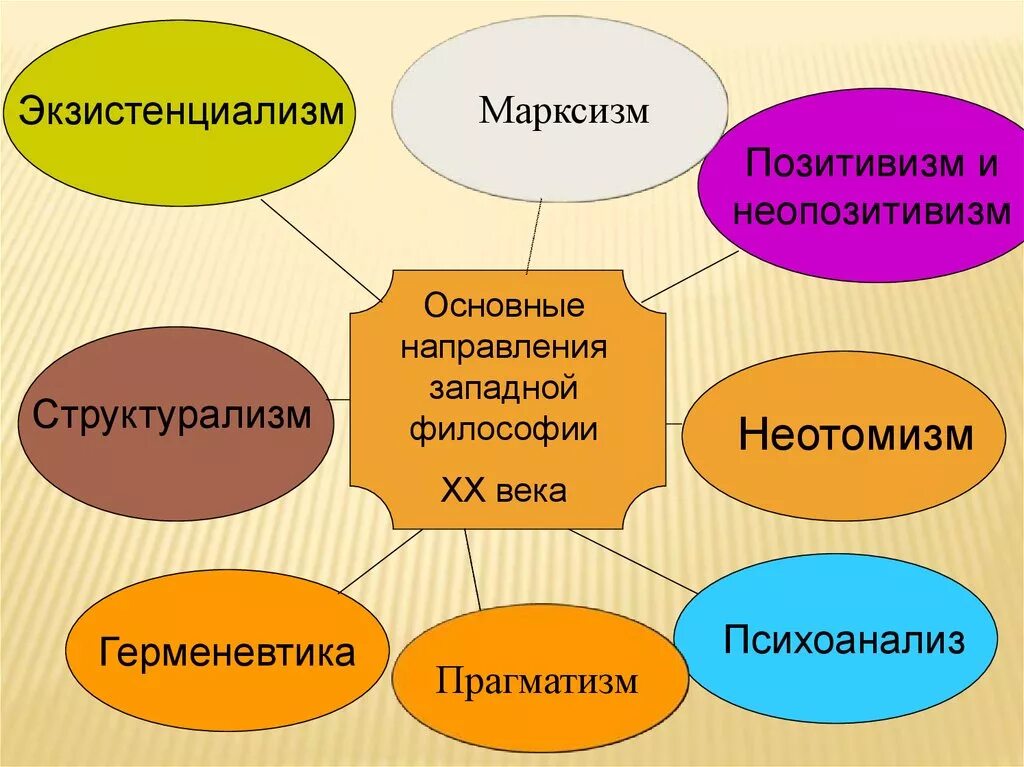 Направление современной философии является. Основное направление Западной философии 20 века. Основным направлением Западной философии 20 века являются. Основные направления философии ХХ века. Основные философские направления 20 века.