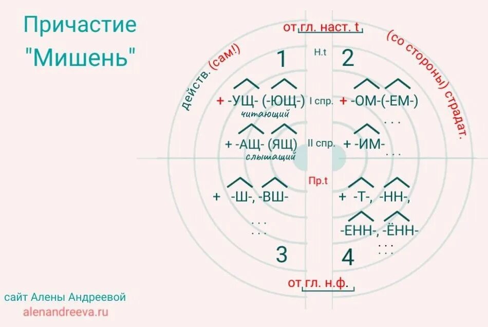 5 причастий с суффиксами. Суффиксы причастий таблица. 12 Суффиксов причастий. Орфограммы в суффиксах причастий. Суффиксы причастий время.