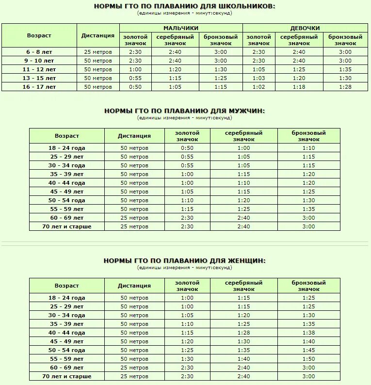 Нормативы по плаванию мужчины 25. Нормы ГТО по плаванию для женщин 50 метров. ГТО плавание 50 метров норматив. Нормы разрядов по плаванию 50 м бассейн. Нормы ГТО плавание 50 метров мужчины.