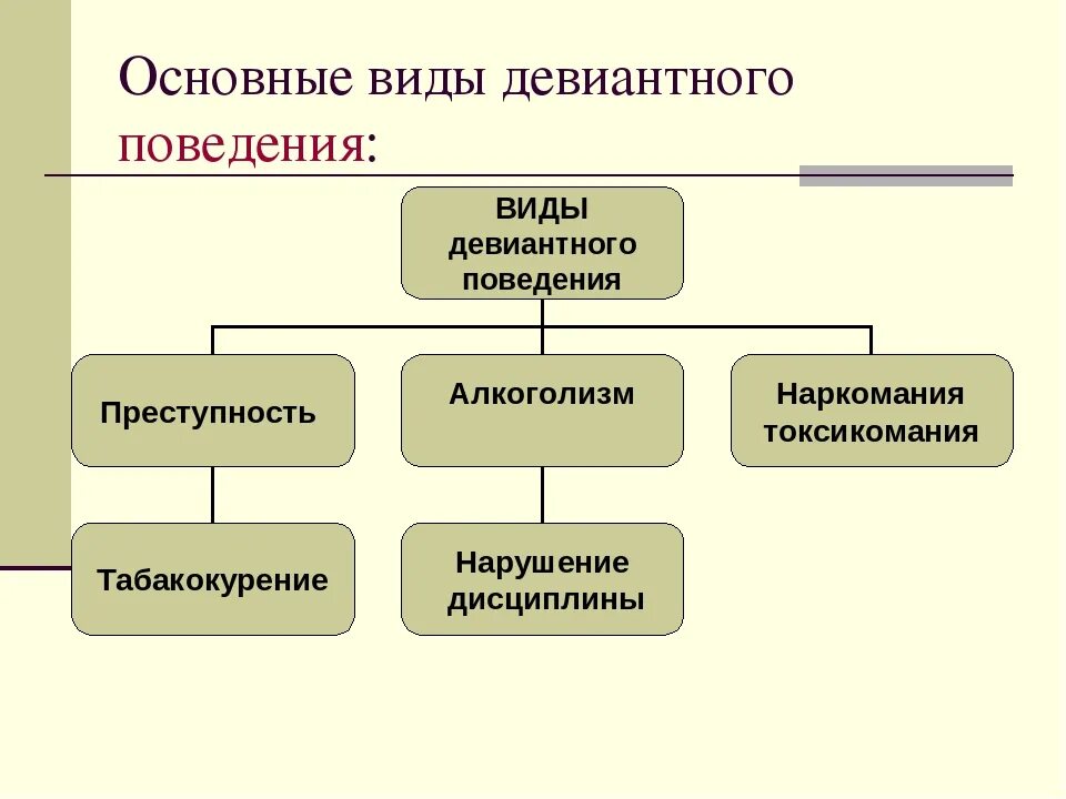 Основные формы девиантного поведения