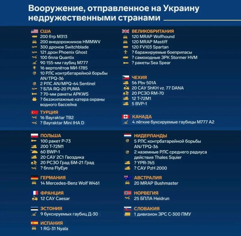 Страны помогающие украине в войне. Поставки оружия на Украину инфографика. Страны поставляющие оружие Украине. Страны поставляющие оружие в Украину список. Перечень стран поставляющих оружие в Украину.