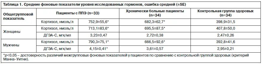 Кортизол показатели. Норма кортизола в крови у мужчин в мкг/дл. кортизол крови &lt;0, 8 мкг/дл. кортизол норма у женщин в мкг/дл. кортизол анализ норма у женщин.