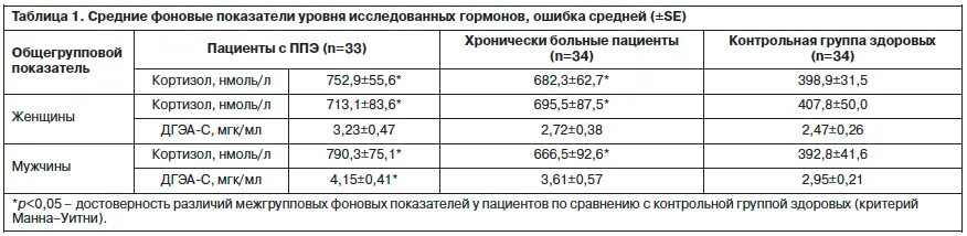 Норма кортизола в крови у мужчин в мкг/дл. Кортизол крови <0, 8 мкг/дл. Кортизол норма у женщин в мкг/дл. Кортизол анализ норма у женщин. Кортизол в слюне 4