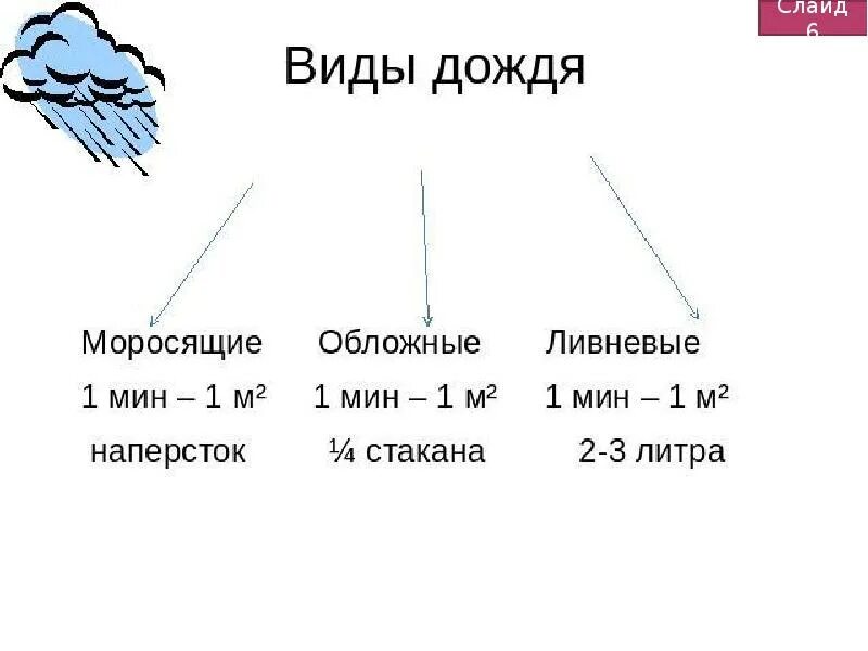 Сколько дождик. Виды осадков. Классификация атмосферных осадков. Название осадков. Виды дождя.