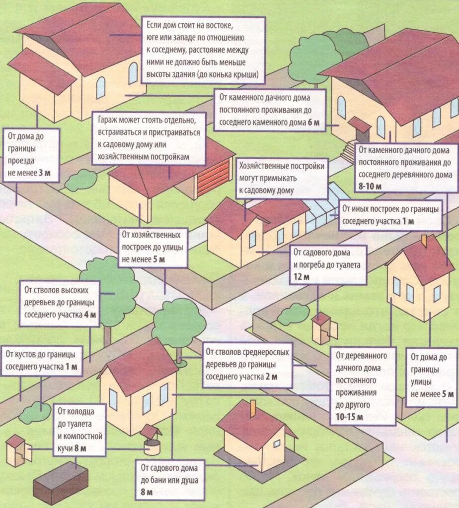 Сколько от забора можно сажать деревья. Нормы размещения хозяйственных построек на участке ИЖС. Расстояние между строениями на соседних участках. Нормы размещения построек на дачном участке в СНТ. Нормы постройки гаража на участке ИЖС.
