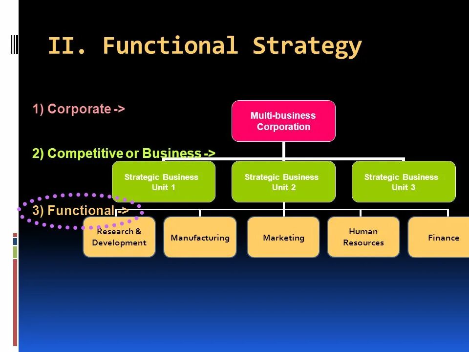 Functional development. Corporate and business strategy. functional marketing strategy. strategic business unit. стратегия sbu.