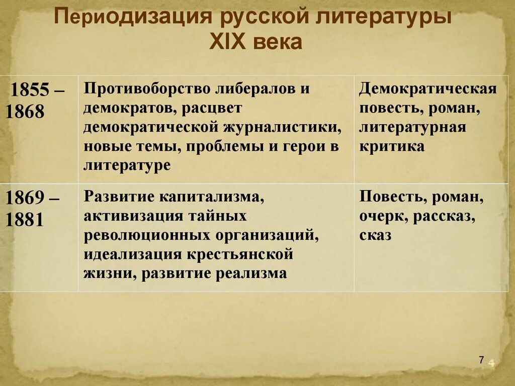 Отличительные черты литературы 19 века. Периодизация рус лит 19 века. Периодизация русской литературы 19 века 1855 - 1868. Периоды русской литературы 19 века кратко. Таблица по литературе периодизация русской литературы 19 века.