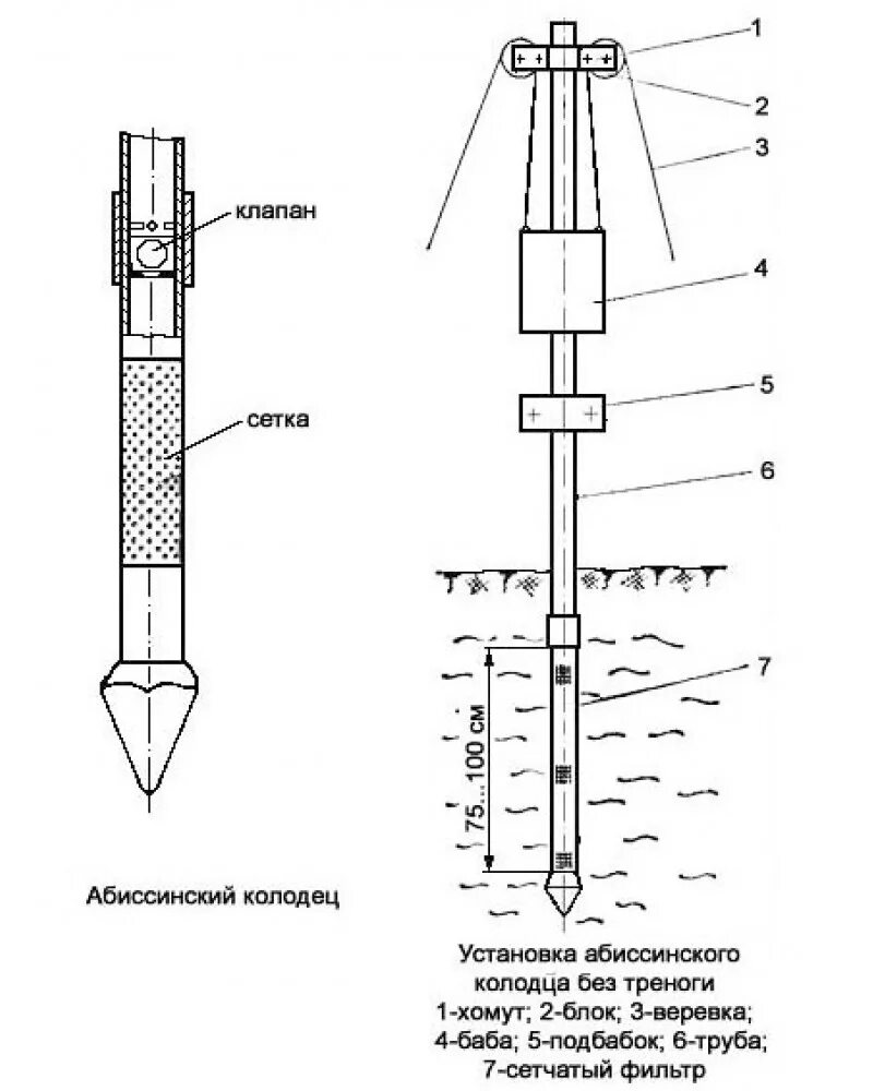 Бурение Абиссинской скважины схема. Схема Абиссинской скважины с насосом. Забивной фильтр игла 1 для Абиссинской скважины. Приспособления для бурения Абиссинской скважины.