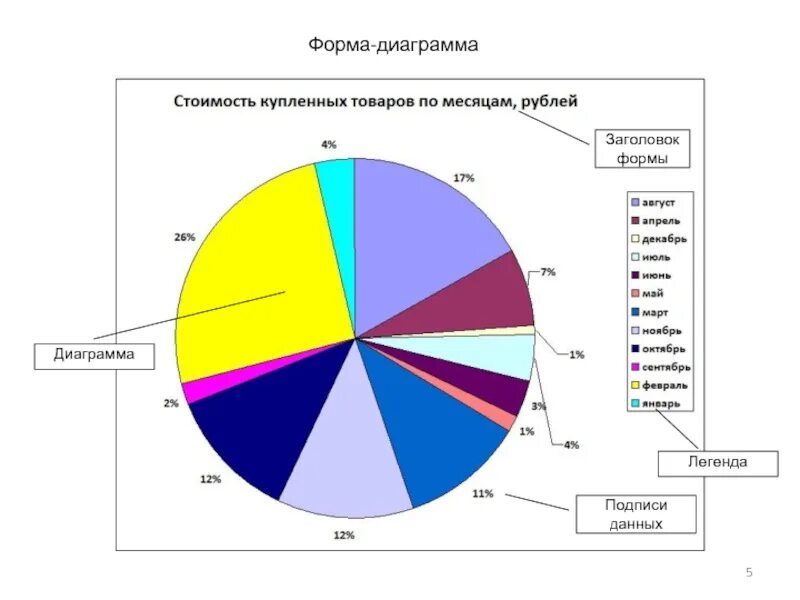 Диаграмма перехода экранных форм. Пустая диаграмма. Спрос на лекарственныепрепарат. Диаграмма форм. Графики гистограммы.