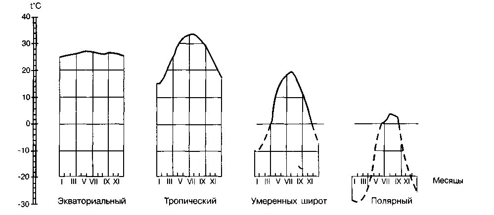 Температура воздуха суточный и годовой ход температуры. Типы годового хода температуры. Типы годового хода осадков. Суточный ход осадков. Тип годового хода температуры