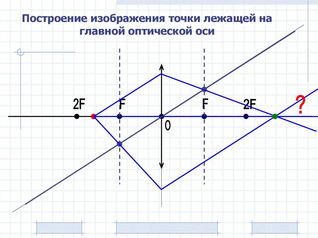 Изобрази точки относительно оси. Построение изображения. Построить изображение точки. Построение изображения точки лежащей. Построение точки на главной оптической оси.