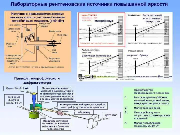 Что является источником повышенной яркости. Малоуглового рентгеновского рассеяния. Метод малоуглового рентгеновского рассеяния. Схема детектора рентгеновских лучей. Рентгеновское рассеяние.