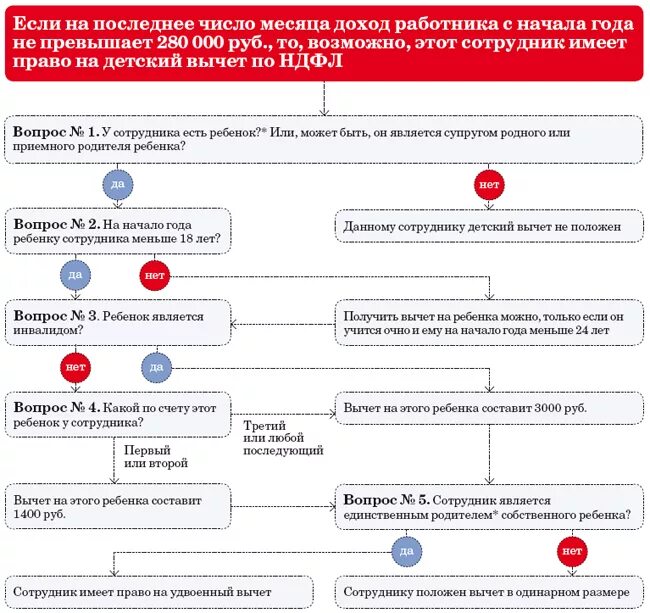 Подача на вычет до какого числа. Вычеты за детей. Вычет за детей из зарплаты. Возврат налога за ребенка на работе. Документы на детские вычеты.