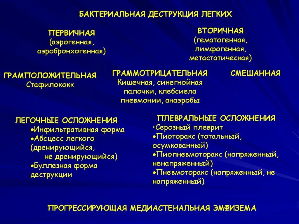 Бактериальная деструкция легких. Бактериальная деструкция легких классификация. Бактериальная деструкция легких у детей презентация. Острая бактериальная деструкция легких классификация. Пневмония легких осложнения