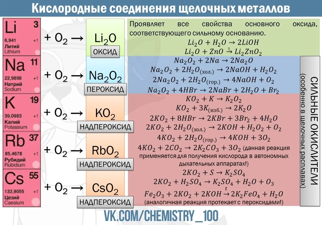 Соединение магния и кремния. Химические свойства металлов щелочных металлов. Взаимодействие щелочных металлов с кислородом. Реакции щелочные щелочные металлы. Химические свойства щелочных металлов 9 класс таблица.