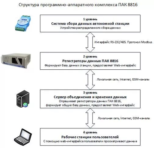 Состав программно аппаратного комплекса. Состав программно аппаратного комплекса