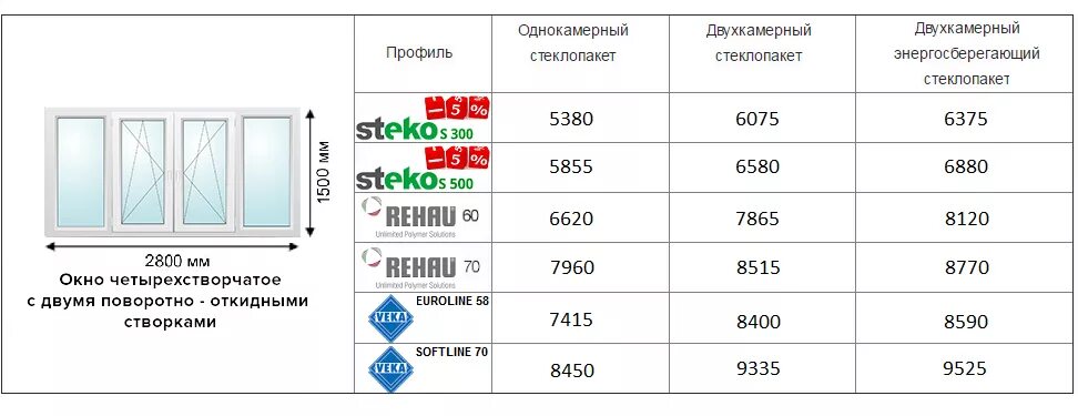 Сколько весит пластиковое окно. Двухкамерный стеклопакет окно толщина. Вес пластикового окна 1м2 двухкамерный. Вес окна ПВХ 1м2. Вес окна ПВХ С двухкамерным стеклопакетом 1 м2.