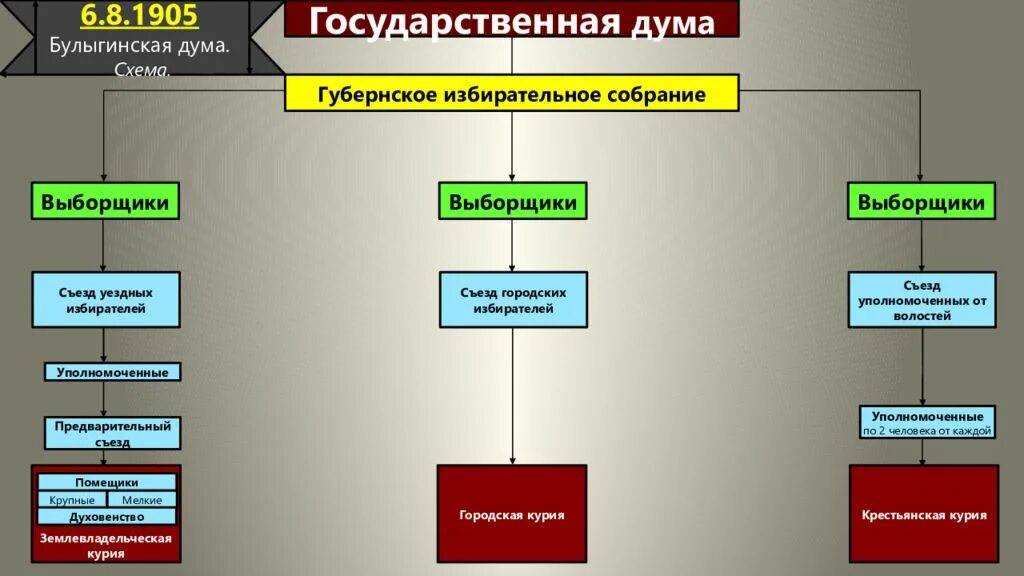 Органы власти в первой революции. Структура государственной Думы 1905 года. Государственная Дума после революции 1905-1907. Государственная Дума Российской империи 1907. Система органов государственной власти 1905 - 1907.