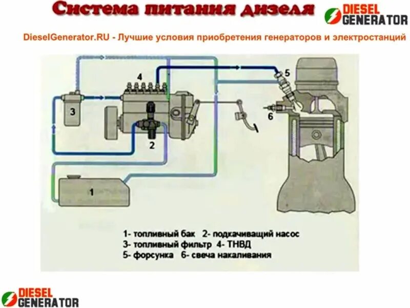 Система питания дизельного двигателя СМД. Общее устройство системы питания дизельного двигателя. Составные части системы питания дизельного двигателя. Укажите основные детали и узлы системы питания дизельного двигателя. Устройство системы питания дизельного