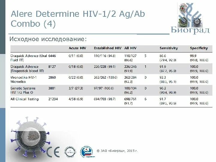 HIV 1, 2 AG/ab Combo. ИФА 1 Architect HIV AG/ab Combo. Методика Architect HIV AG/ab Combo. ВИЧ 1/2 АГ/АТ (HIV 1/2 AG/ab), s/co 0.2300. Human immunodeficiency virus 1