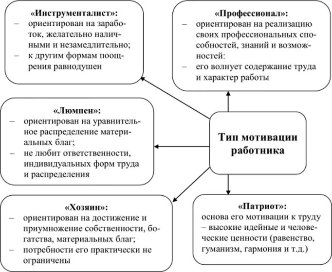 Основные элементы мотивации труда. Элементы стимулирования персонала. Основные элементы мотивации персонала. Элементы трудовой мотивации. Элементы мотива