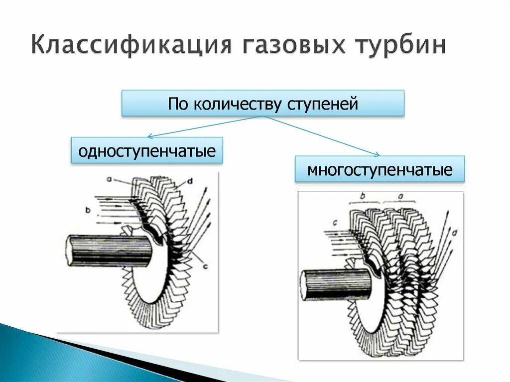 Многоступенчатая реактивная паровая турбина. Одноступенчатые и многоступенчатые турбины. Классификация паровых турбин схема. Турбинная ступень паровой турбины. Типы паровых турбин