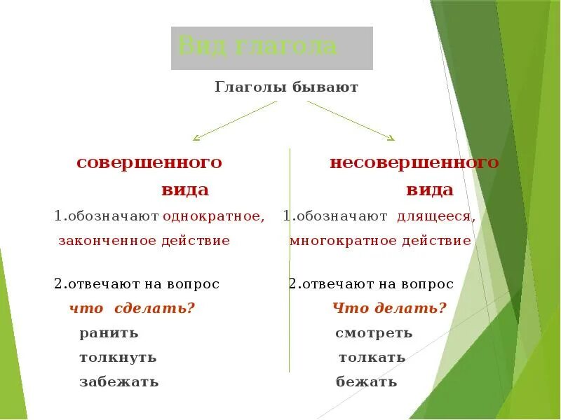 Русский язык 5 класс совершенный и несовершенный вид глагола. Совершенный и несовершенный вид правило.