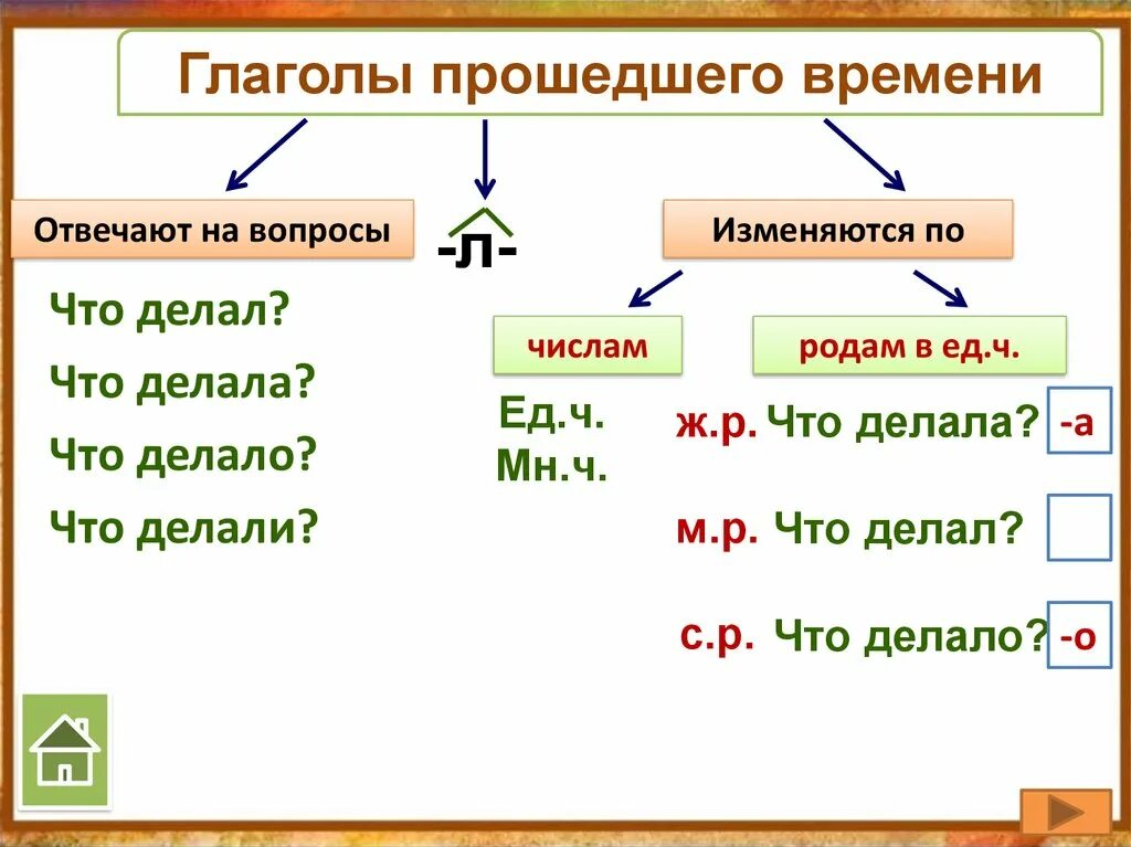 Написание окончаний глаголов в прошедшем времени. Правописание окончаний глаголов прошедшего времени 4 класс. Окончания глаголов прошедшего времени в русском языке таблица. Окончание глаголов единственного числа прошедшего времени. Суффиксы глаголов прошедшего времени 5 класс