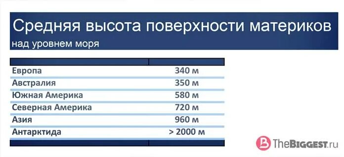 Высоты материков. Самые высокие горы таблица. Средняя высота над уровнем моря. Материк + горы средняя высота. Самая глубокая впадина в мировом океане на карте.