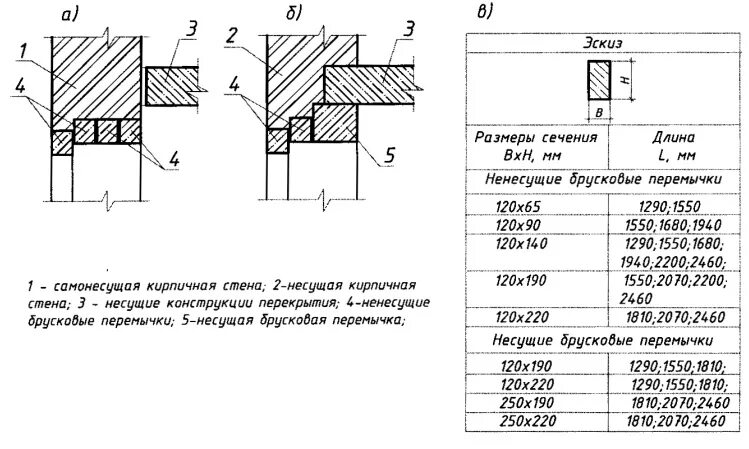 Жб перемычки для дверных проемов стены 380 мм. Разрез перемычек. Металлические перемычки для кирпичных стен 380 мм чертеж. Перемычки бетонные в кирпичной стене узлы. Перемычки в стене 640.