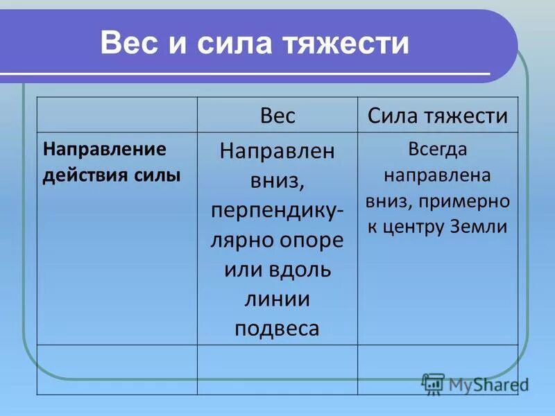 Сила тяжести направлена к центру земли. Направление действия силы тяжести. Сила тяжести направление действия силы. Вес направление действия. Направление силы веса.