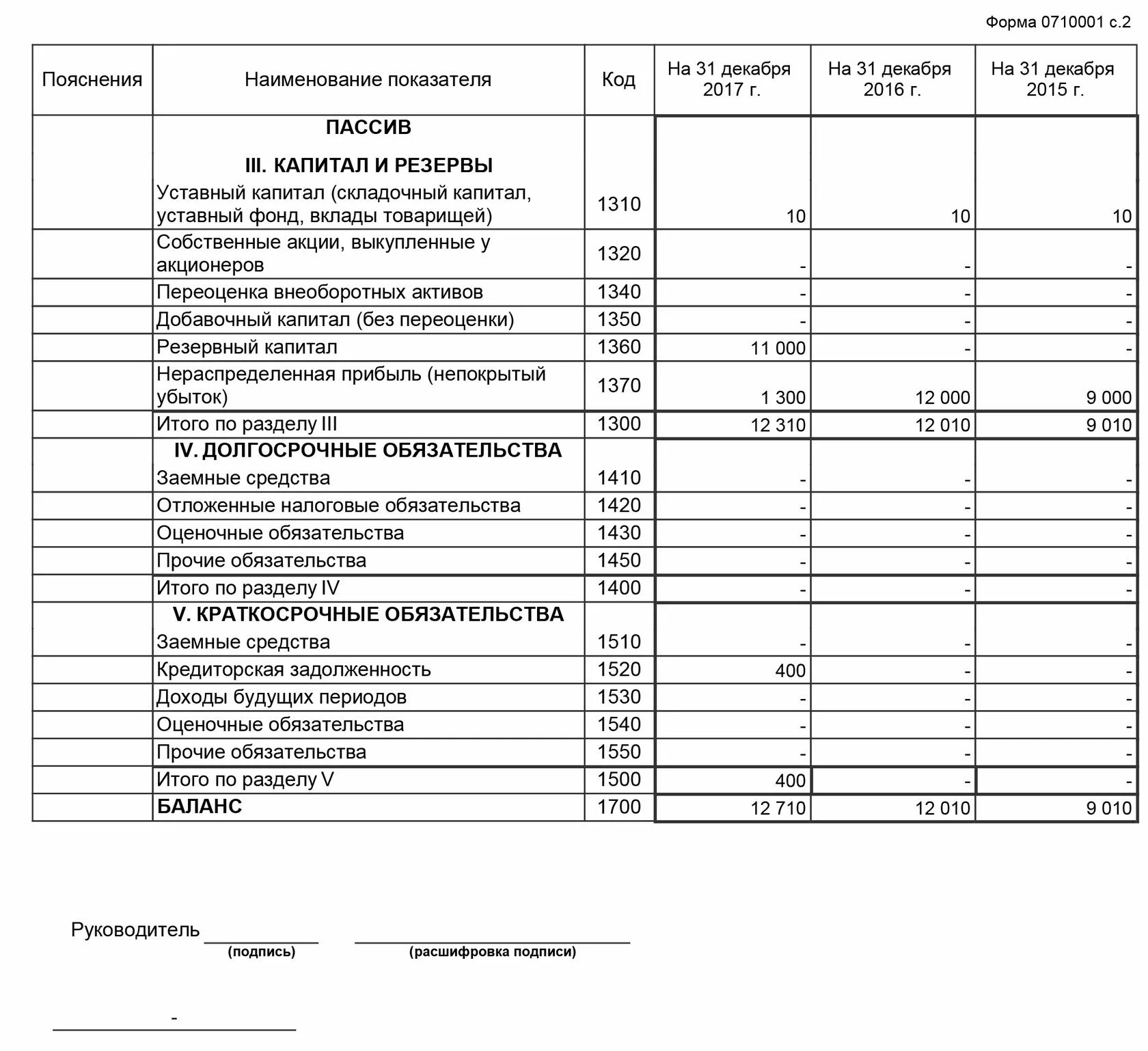 Строка 1530 бухгалтерского баланса. Переоценка активов в бухгалтерском балансе. Форма 0710001. Доходы будущих периодов в бухгалтерском балансе строка. Строка 1550 баланса из чего складывается