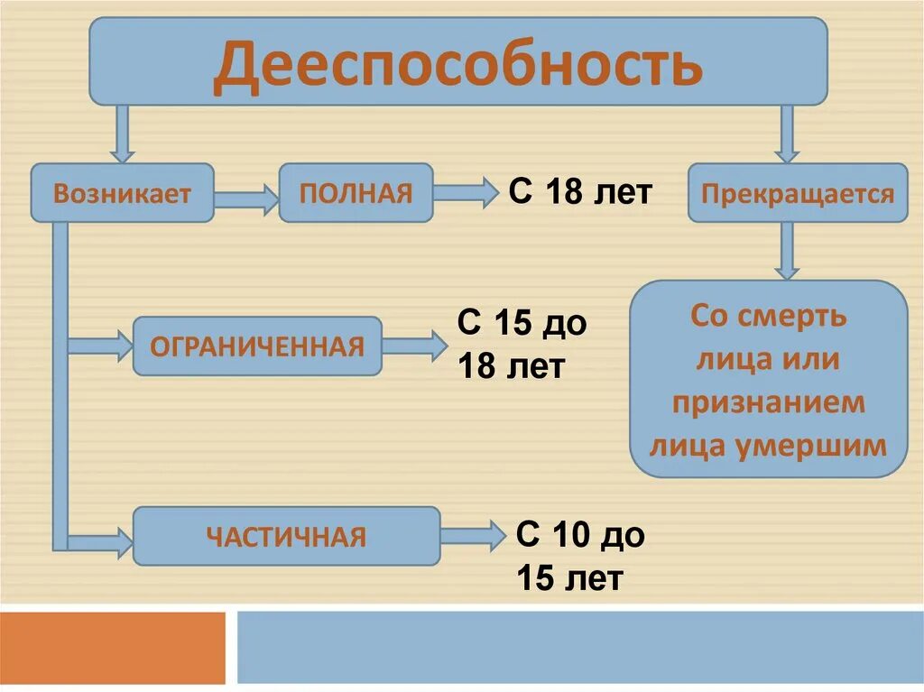 Получить полную дееспособность. Дееспособность возникает. Полная дееспособность возникает.