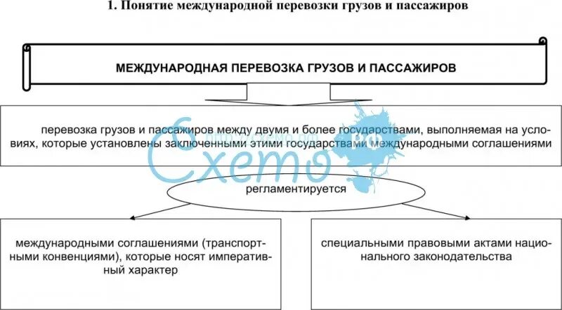 Международное право международные перевозки. Международные перевозки грузов и пассажиров схемы. Международные перевозки грузов схема. Виды международных перевозок. Международные перевозки пассажиров.