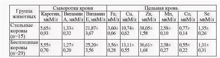 Анализ витамин норма