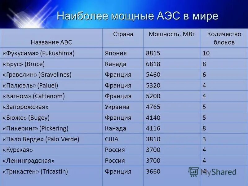 Лидеры по производству аэс. Крупнейшие атомные электростанции в мире. Самая крупная АЭС В мире.