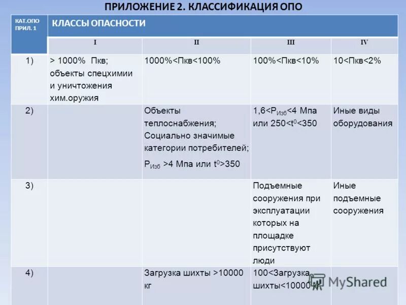 объекты чрезвычайно высокой опасности. классификация опасных объектов. классы опасности промышленных объектов. Iii класс опасности - объекты средней опасности. опасные производственные объекты 2 класса опасности.