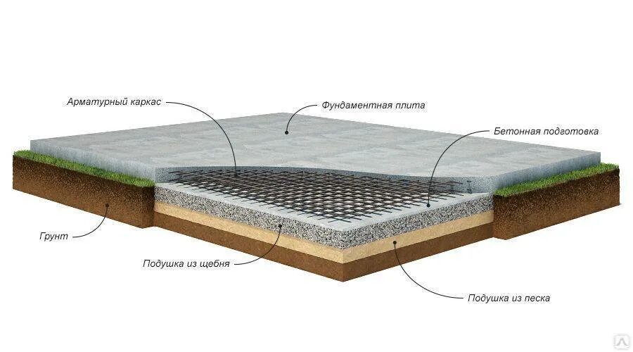 Монолитная подушка. Бетонная плита толщиной 100 мм по грунту. Фундаментная плита в25. Толщина подушки под монолитную плиту. Толщина песчаной подушки под фундаментную плиту.