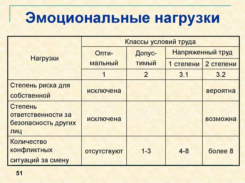 Условия труда сторожа. Эмоциональная нагрузка для МСЭ. Эмоциональная нагрузка для производственной характеристики. Эмоциональная нагрузка производственная характеристика что писать. Эмоциональная нагрузка труда производственная характеристика.