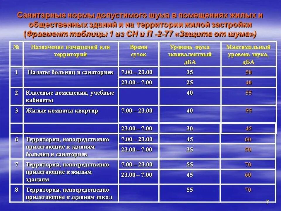 Разрешенные децибелы в квартире днем. Нормы по уровню шума в жилых помещениях. Нормы шума в помещениях ДБ. Нормальный уровень шума жилого помещения. Нормы шума в многоквартирном доме.