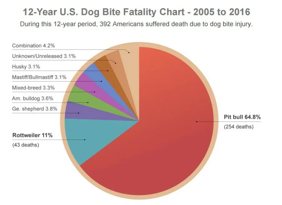 Статистика нападения собак. Статистика по укусам собак по породам. Статистика нападений собак по породам. Нападения собак на людей статистика. Статистика нападений людей на людей