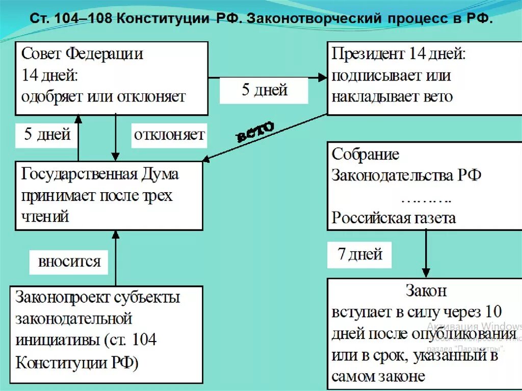 Этапы Законодательного процесса схема. Стадии Законодательного процесса в РФ таблица. Схему стадий законотворческого процесса в РФ. Стадии Законодательного процесса в РФ схема.