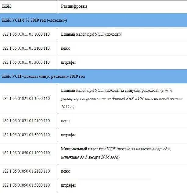 Кбк налог усн доходы. Коды бюджетной классификации. Коды бюджетной организации. Кбк. Код бюджетной организации кбк.