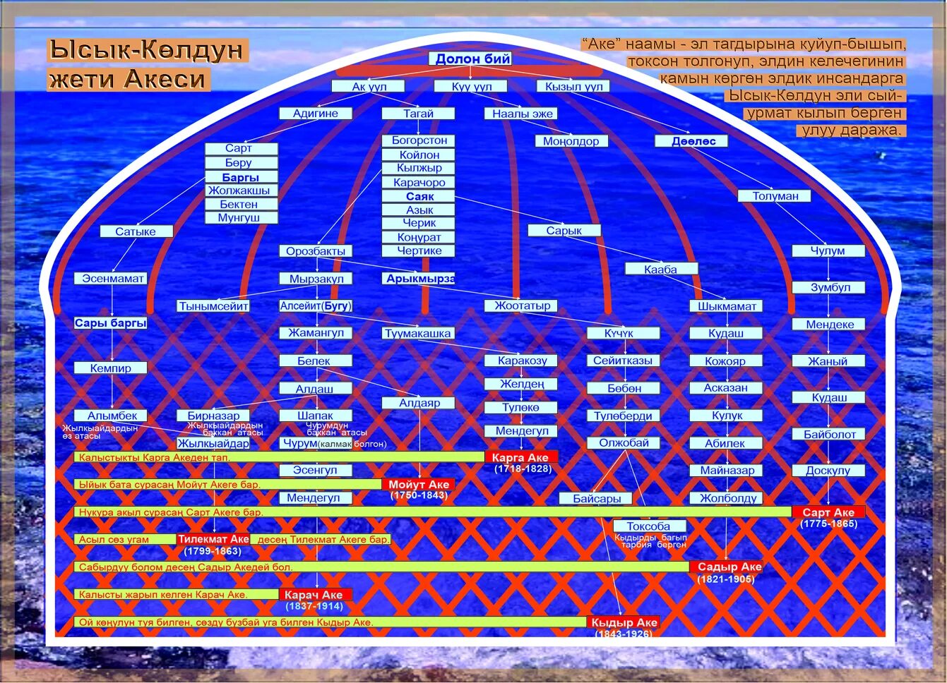 Кыргызские племена родословное дерево. Уруулар. Кыргызские племена родословное. Родословная кыргызов. Племена кыргызов.